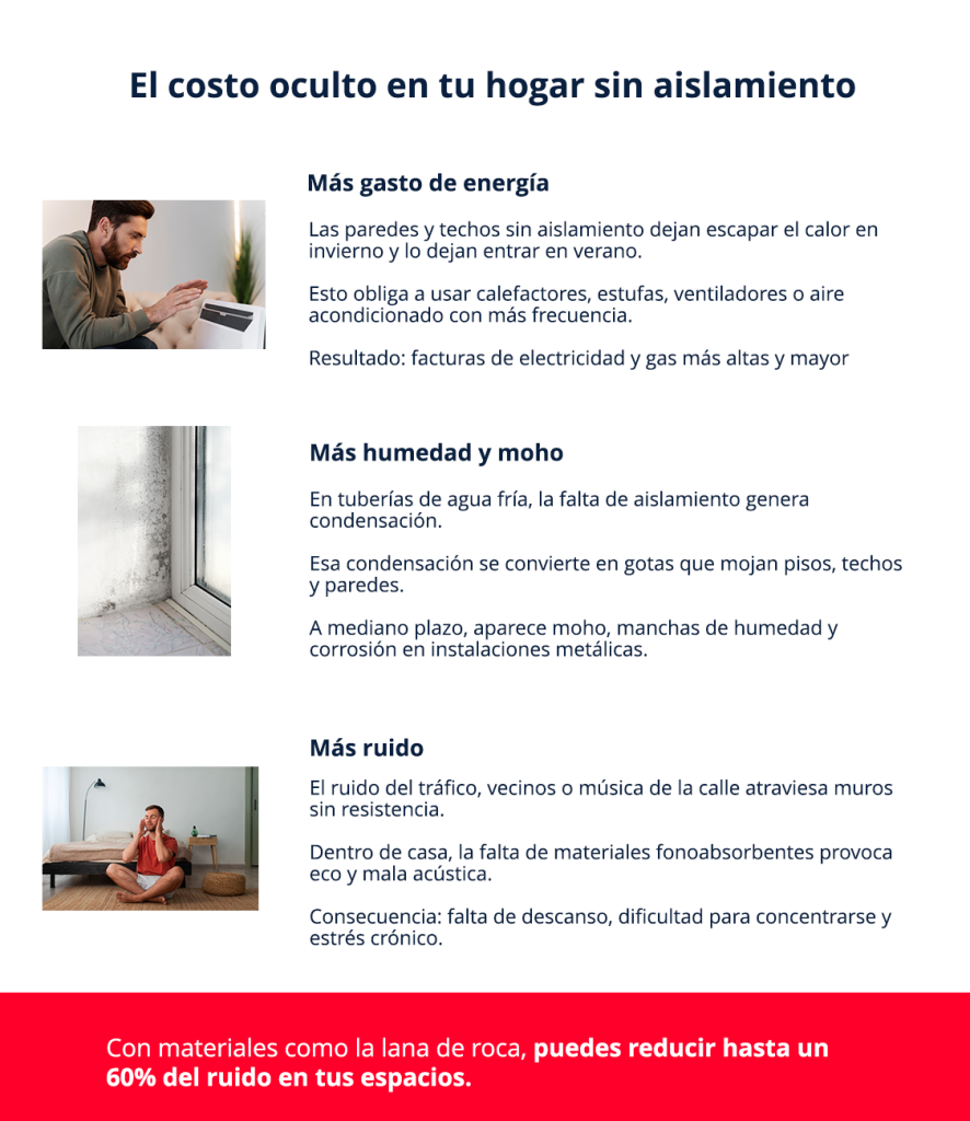 Infografía sobre los problemas de no aislar una vivienda: mayor gasto de energía en calefacción y aire acondicionado, aparición de humedad y moho por condensación, y exceso de ruido externo que afecta el descanso. Beneficio del aislamiento con lana de roca: reducción de hasta un 60% del ruido.